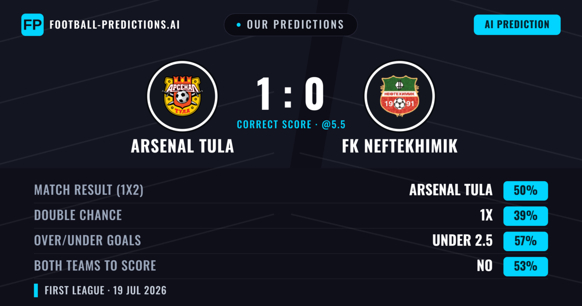 Our Predictions: Arsenal Tula vs FK Neftekhimik — Arsenal Tula — Win (54%); under 2.5; Both teams to score: No