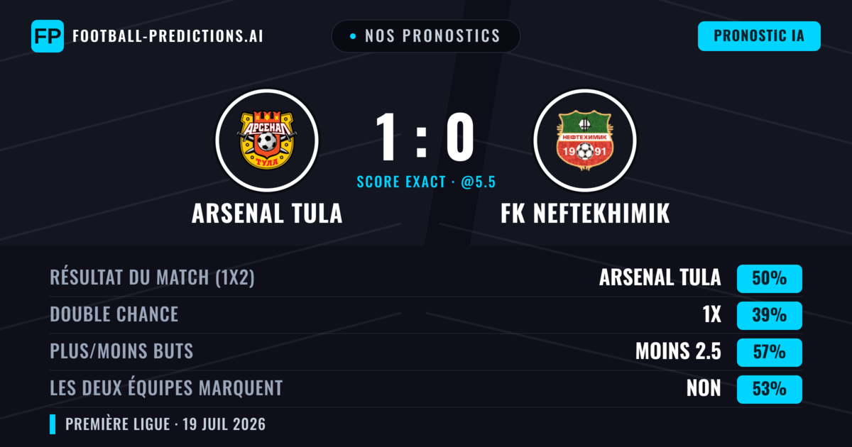 Nos pronostics: Arsenal Tula vs FK Neftekhimik — Arsenal Tula — Victoire (54%); Moins 2.5; Les deux marquent : Non