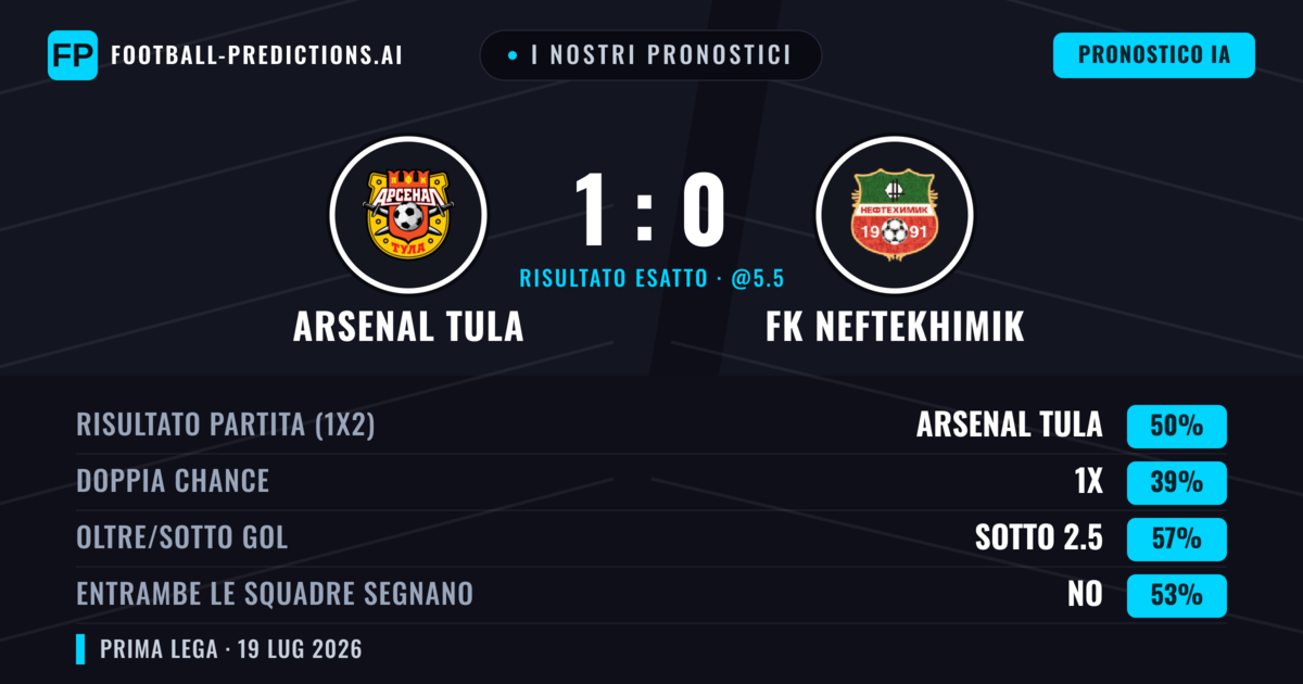 I nostri pronostici: Arsenal Tula vs FK Neftekhimik — Arsenal Tula — Vince (54%); Sotto 2.5; Entrambe segnano: No