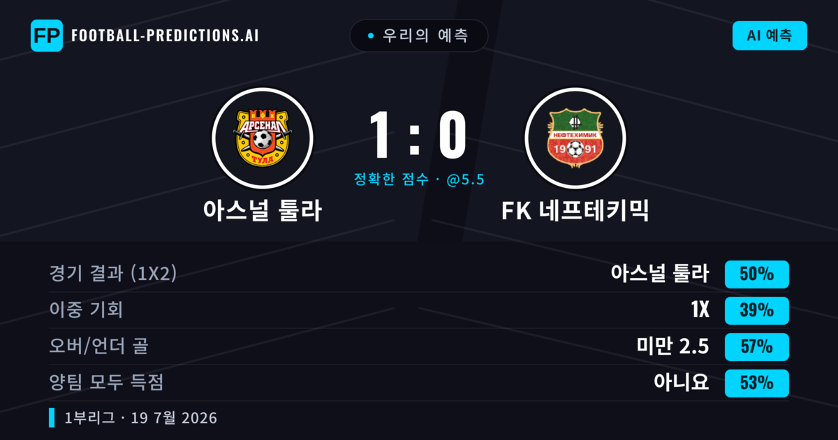 우리의 예측: 아스널 툴라 vs FK 네프테키믹 — 아스널 툴라 — 승리 (54%); 미만 2.5; 양팀 모두 득점: 아니오
