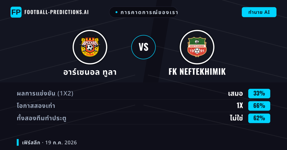 การคาดการณ์ของเรา: อาร์เซนอล ทูลา vs FK Neftekhimik — อาร์เซนอล ทูลา — ชนะ (54%); ต่ำกว่า 2.5; ทั้งสองทีมทำประตู: ไม่ใช่