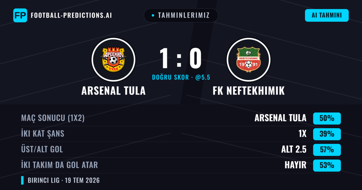 Tahminlerimiz: Arsenal Tula vs FK Neftekhimik — Arsenal Tula — Kazanmak (54%); Alt 2.5; İki taraf da gol atar: Hayır