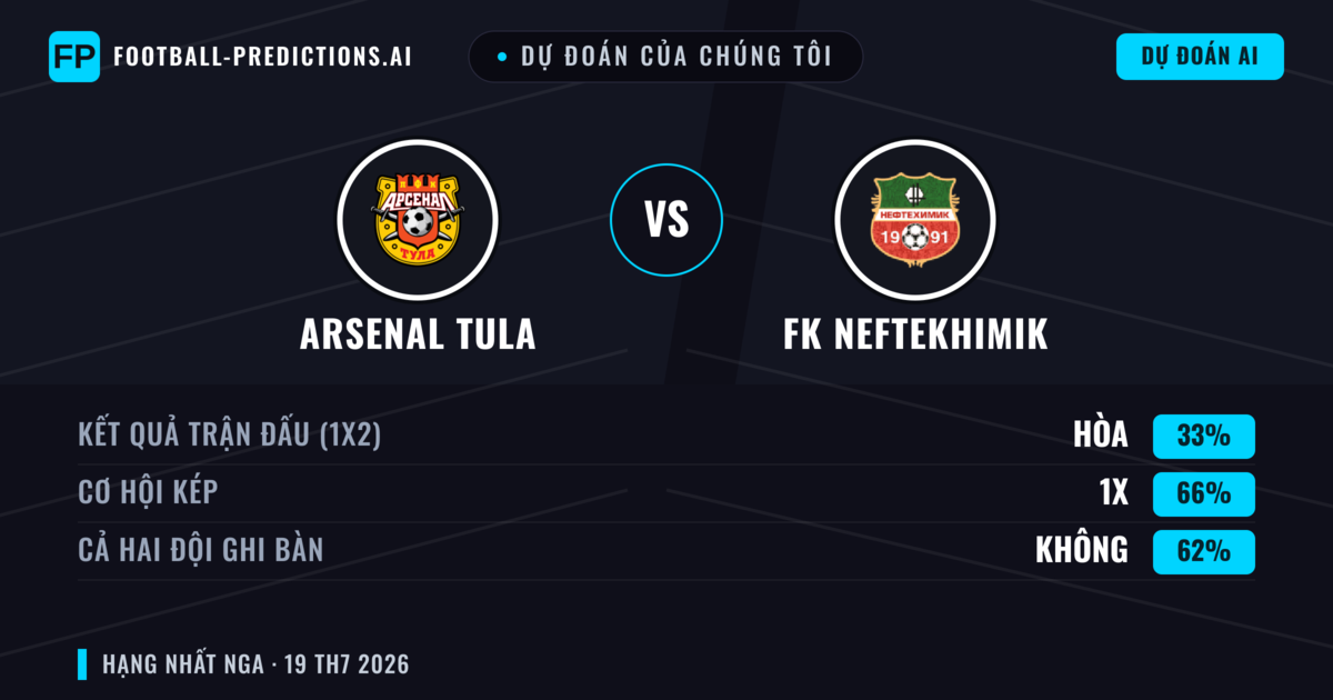Dự đoán của chúng tôi: Arsenal Tula vs FK Neftekhimik — Arsenal Tula — Thắng (54%); Ít hơn 2.5; Cả hai ghi bàn: Không