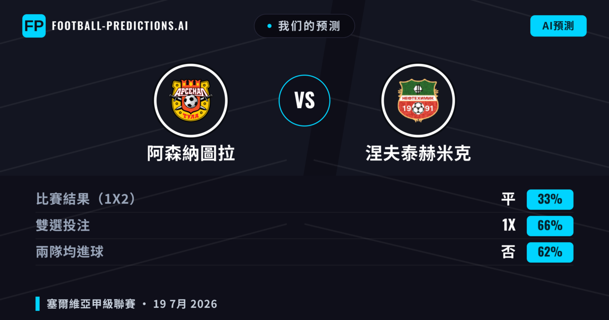 我们的预测: 阿森納圖拉 對 涅夫泰赫米克 — 阿森納圖拉 — 勝 (54%); 小球 2.5; 無進球