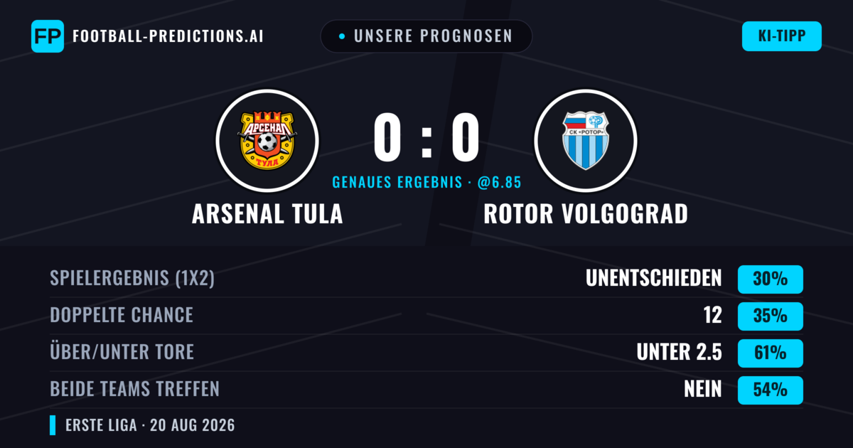 Unsere Prognosen: Arsenal Tula vs Rotor Volgograd — Rotor Volgograd — Sieg (36%); Unter 2.5; Beide treffen: Nein