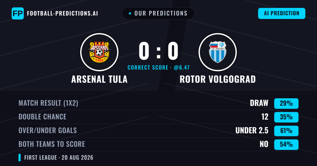 Our Predictions: Arsenal Tula vs Rotor Volgograd — Rotor Volgograd — Win (36%); under 2.5; Both teams to score: No