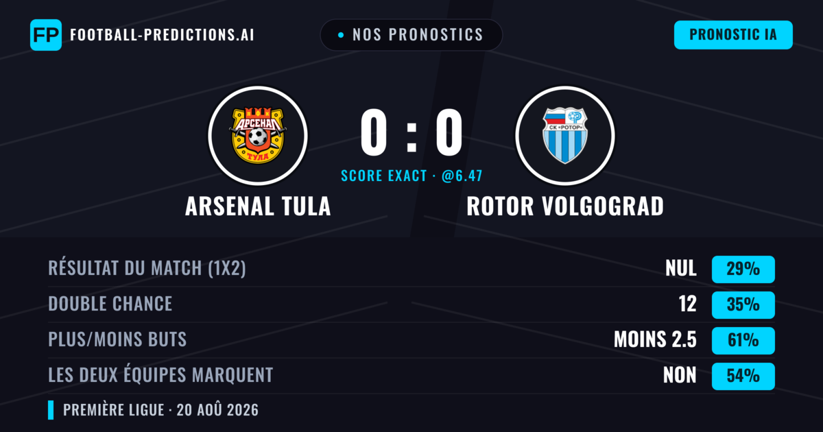 Nos pronostics: Arsenal Tula vs Rotor Volgograd — Rotor Volgograd — Victoire (36%); Moins 2.5; Les deux marquent : Non