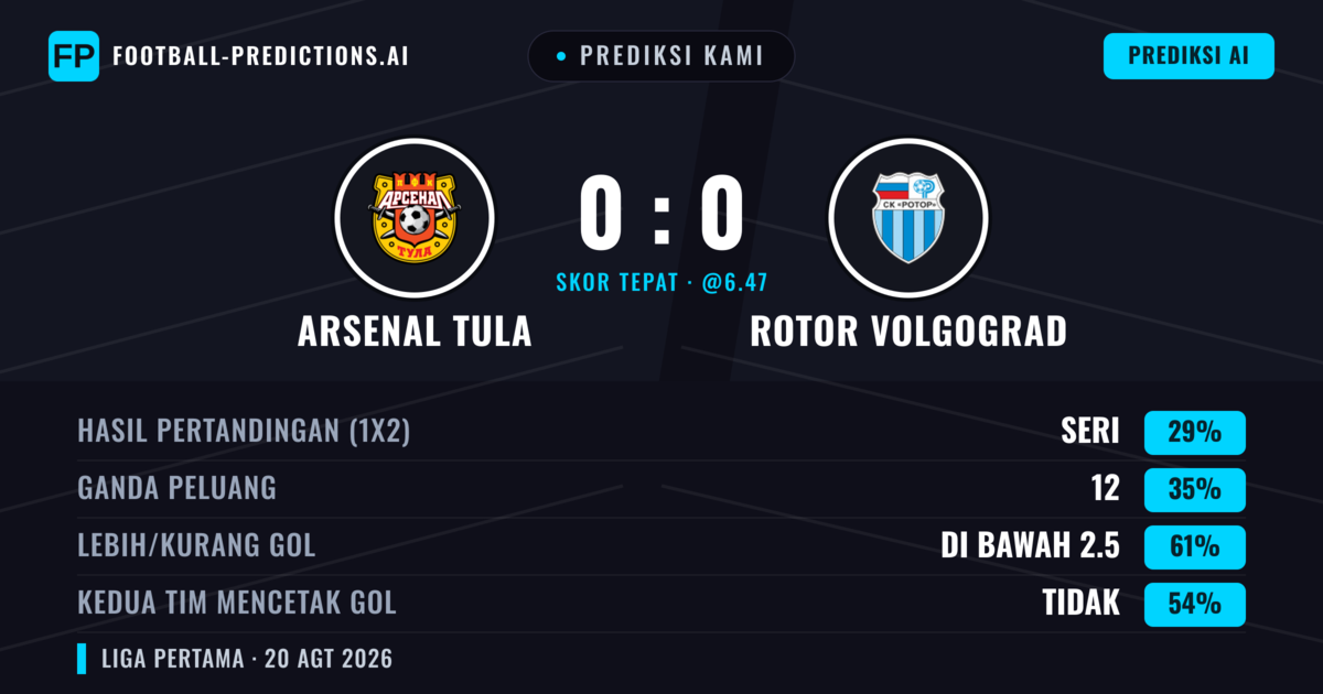 Prediksi kami: Arsenal Tula vs Rotor Volgograd — Rotor Volgograd — Menang (36%); Kurang 2.5; Kedua tim mencetak gol: Tidak