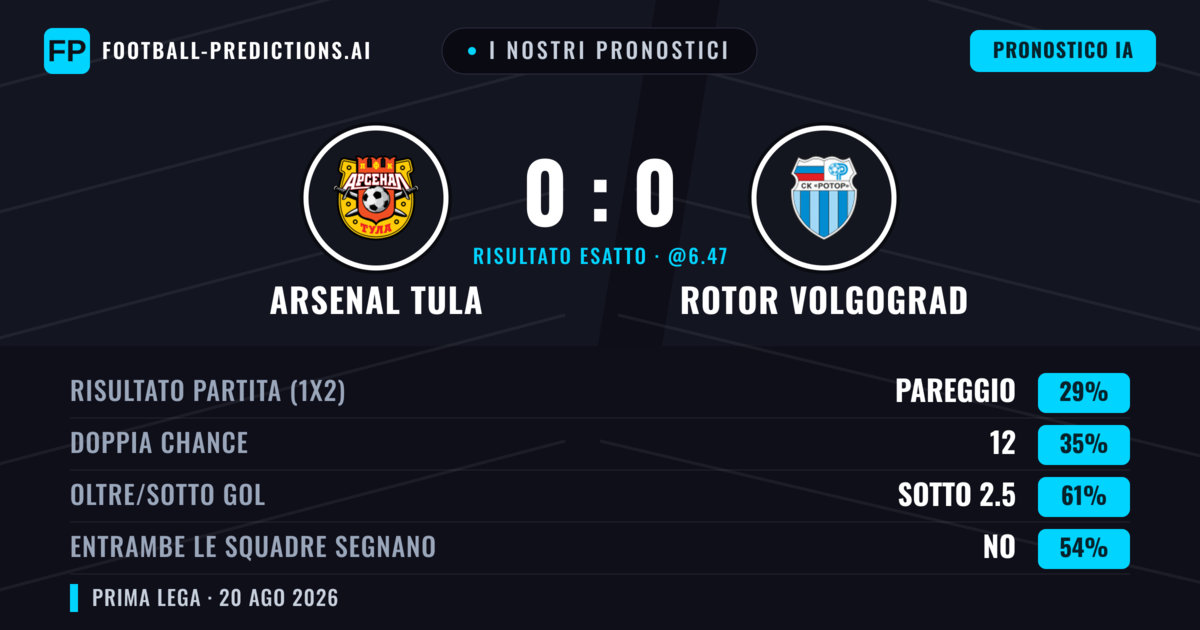 I nostri pronostici: Arsenal Tula vs Rotor Volgograd — Rotor Volgograd — Vince (36%); Sotto 2.5; Entrambe segnano: No
