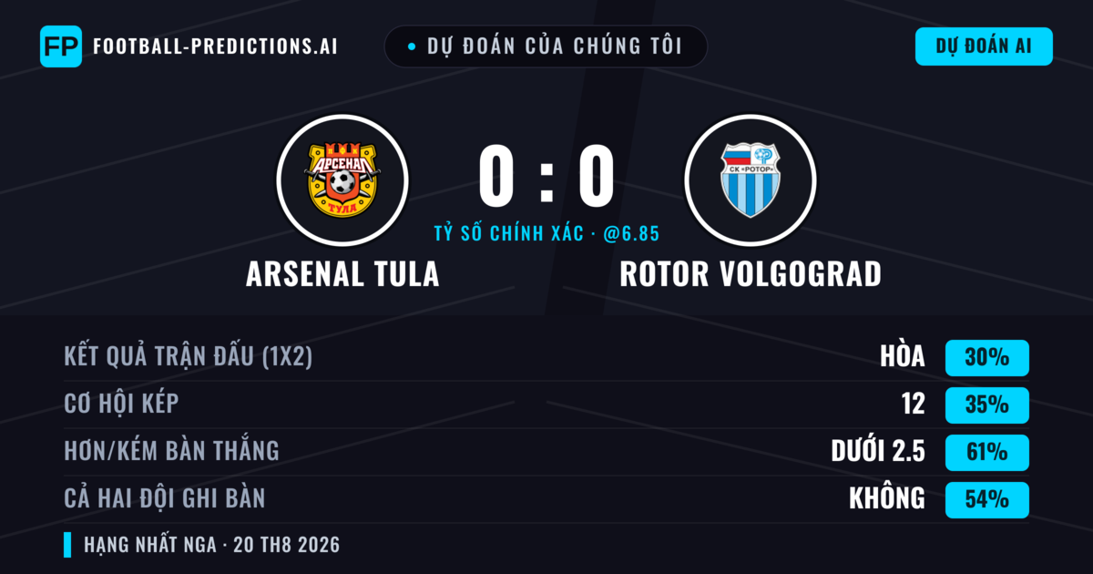 Dự đoán của chúng tôi: Arsenal Tula vs Rotor Volgograd — Rotor Volgograd — Thắng (36%); Ít hơn 2.5; Cả hai ghi bàn: Không
