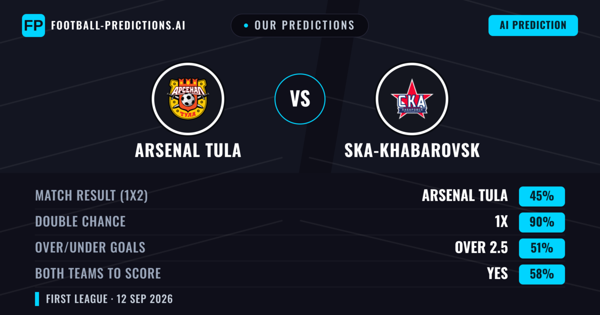 Our Predictions: Arsenal Tula vs Ska-khabarovsk — Draw (45%); over 2.5; Both teams to score: Yes