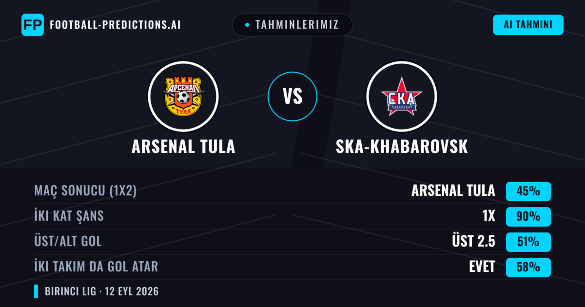 Tahminlerimiz: Arsenal Tula vs Ska-khabarovsk — Beraberlik (45%); Üst 2.5; İki taraf da gol atar: Evet