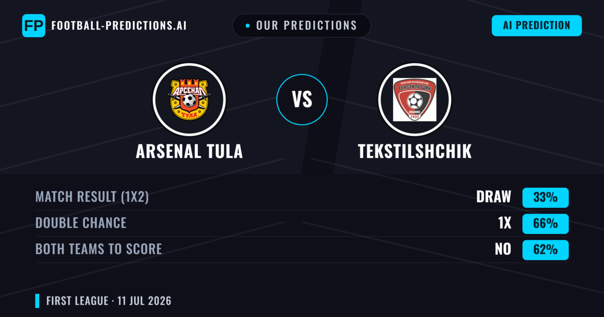 Our Predictions: Arsenal Tula vs Tekstilshchik — Draw (33%); Both teams to score: No