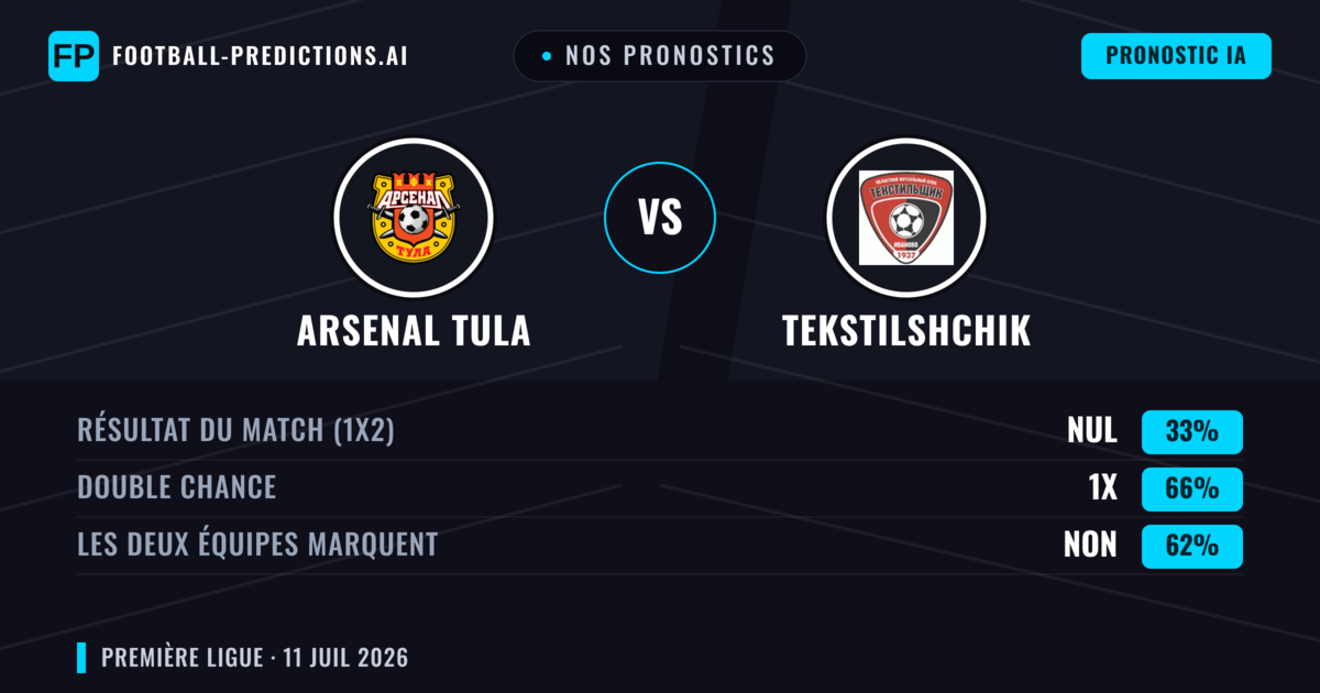 Nos pronostics: Arsenal Tula vs Tekstilshchik — Nul (33%); Les deux marquent : Non