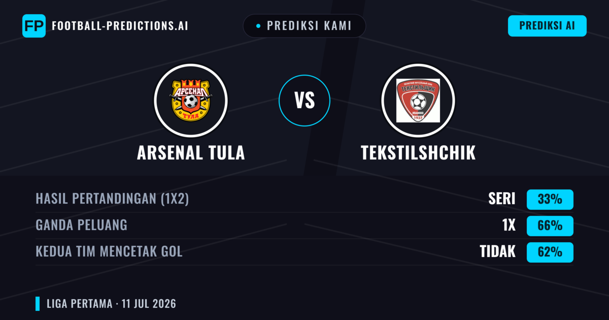 Prediksi kami: Arsenal Tula vs Tekstilshchik — Seri (33%); Kedua tim mencetak gol: Tidak
