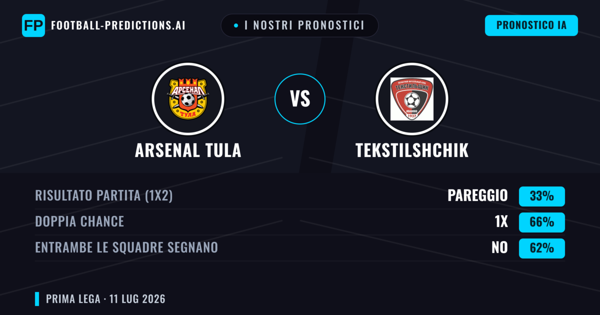 I nostri pronostici: Arsenal Tula vs Tekstilshchik — Pareggio (33%); Entrambe segnano: No