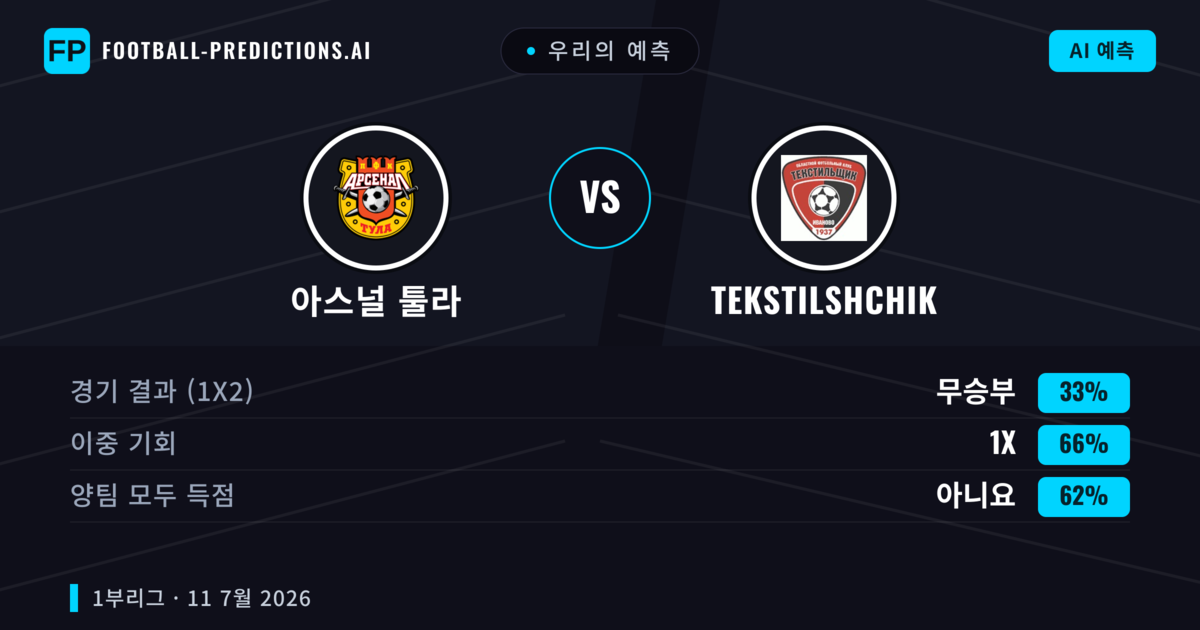 우리의 예측: 아스널 툴라 vs Tekstilshchik — 무승부 (33%); 양팀 모두 득점: 아니오