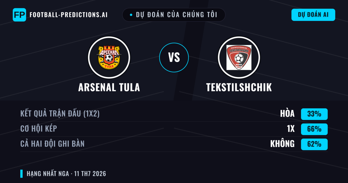 Dự đoán của chúng tôi: Arsenal Tula vs Tekstilshchik — Hòa (33%); Cả hai ghi bàn: Không