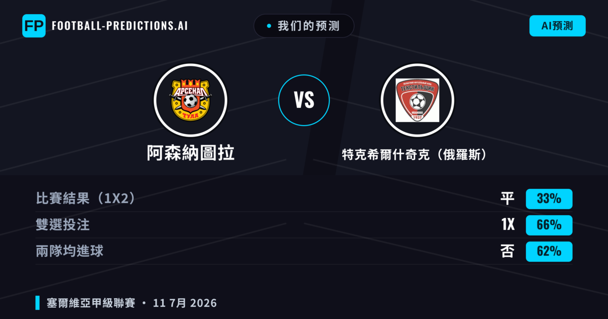我们的预测: 阿森納圖拉 對 特克希爾什奇克(俄羅斯) — 平 (33%); 無進球