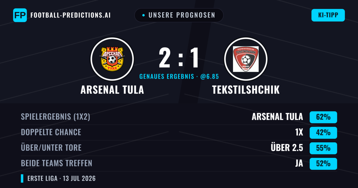 Unsere Prognosen: Arsenal Tula vs Tekstilshchik — Arsenal Tula — Sieg (62%); Über 2.5; Beide treffen: Ja