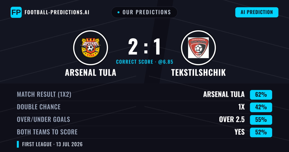 Our Predictions: Arsenal Tula vs Tekstilshchik — Arsenal Tula — Win (62%); over 2.5; Both teams to score: Yes
