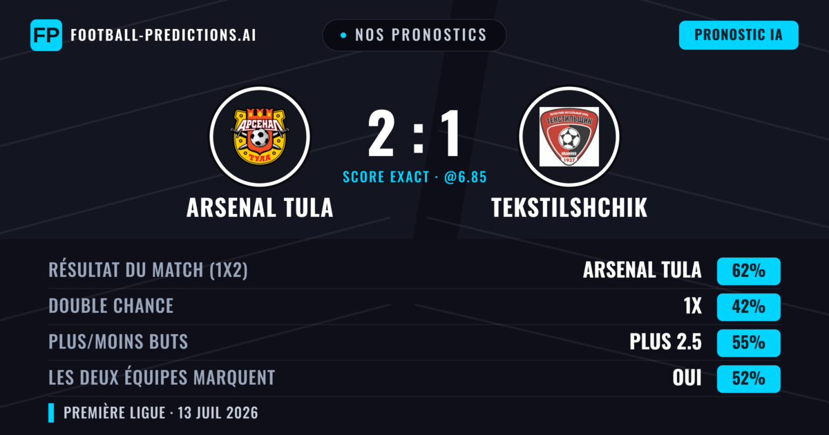 Nos pronostics: Arsenal Tula vs Tekstilshchik — Arsenal Tula — Victoire (62%); Plus 2.5; Les deux marquent : Oui