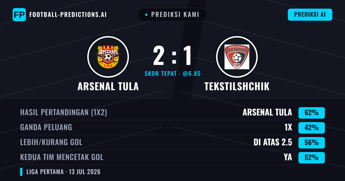 Prediksi kami: Arsenal Tula vs Tekstilshchik — Arsenal Tula — Menang (62%); Lebih 2.5; Kedua tim mencetak gol: Ya