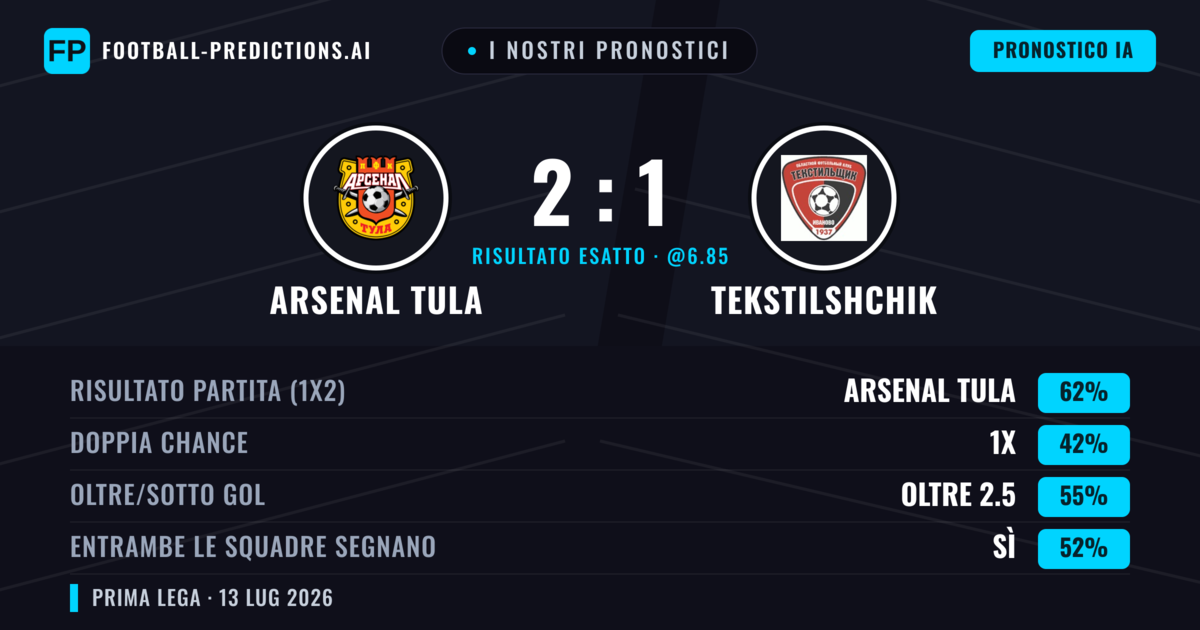 I nostri pronostici: Arsenal Tula vs Tekstilshchik — Arsenal Tula — Vince (62%); Oltre 2.5; Entrambe segnano: Sì