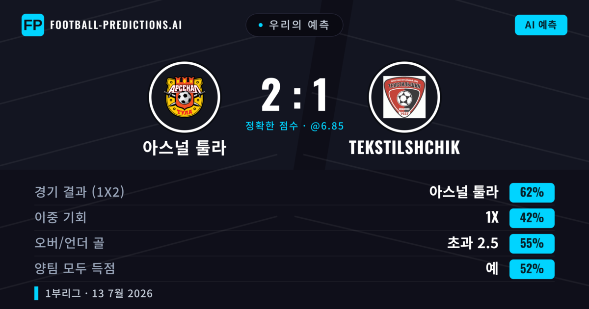 우리의 예측: 아스널 툴라 vs Tekstilshchik — 아스널 툴라 — 승리 (62%); 초과 2.5; 양팀 모두 득점: 예