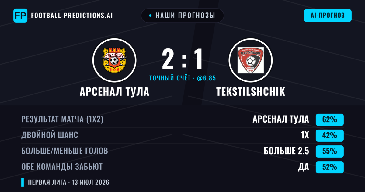 Наши прогнозы: Арсенал Тула против Tekstilshchik — Арсенал Тула — Победа (62%); Больше 2.5; Обе забьют Да