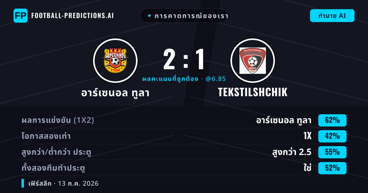 การคาดการณ์ของเรา: อาร์เซนอล ทูลา vs Tekstilshchik — อาร์เซนอล ทูลา — ชนะ (62%); เกิน 2.5; ทั้งสองทีมทำประตู: ใช่