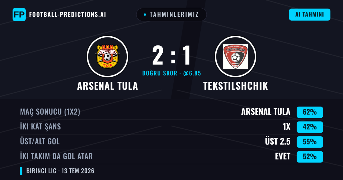 Tahminlerimiz: Arsenal Tula vs Tekstilshchik — Arsenal Tula — Kazanmak (62%); Üst 2.5; İki taraf da gol atar: Evet
