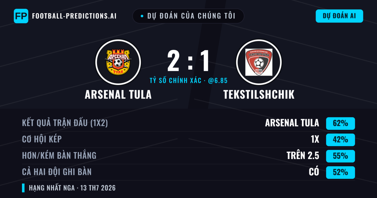 Dự đoán của chúng tôi: Arsenal Tula vs Tekstilshchik — Arsenal Tula — Thắng (62%); Hơn 2.5; Cả hai ghi bàn: Có