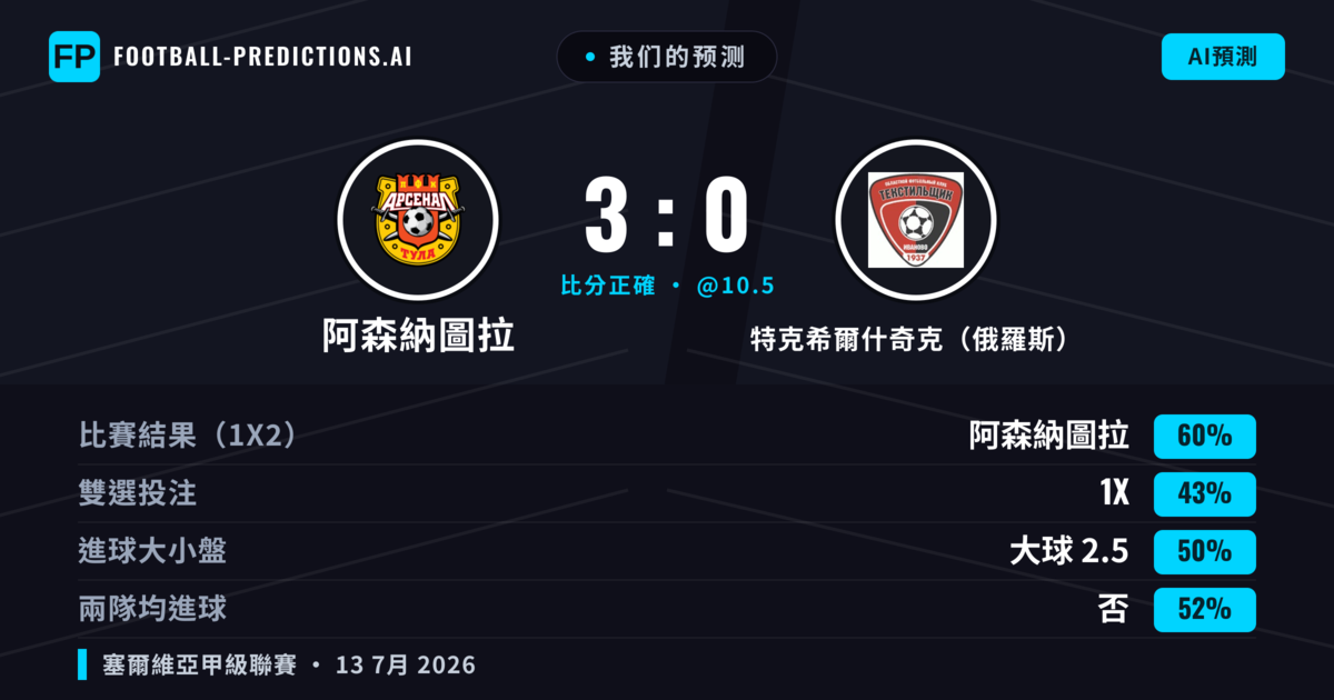 我们的预测: 阿森納圖拉 對 特克希爾什奇克（俄羅斯） — 阿森納圖拉 — 勝 (62%); 大球 2.5; 有進球