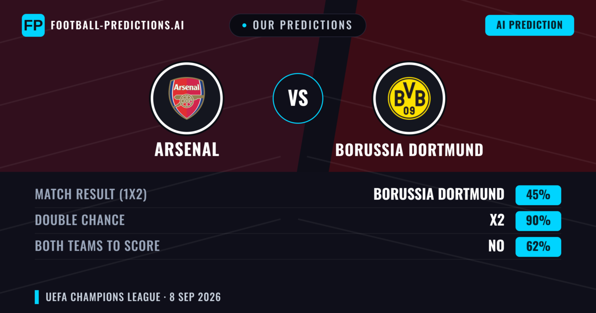 Our Predictions: Arsenal vs Borussia Dortmund — Draw (45%); Both teams to score: No