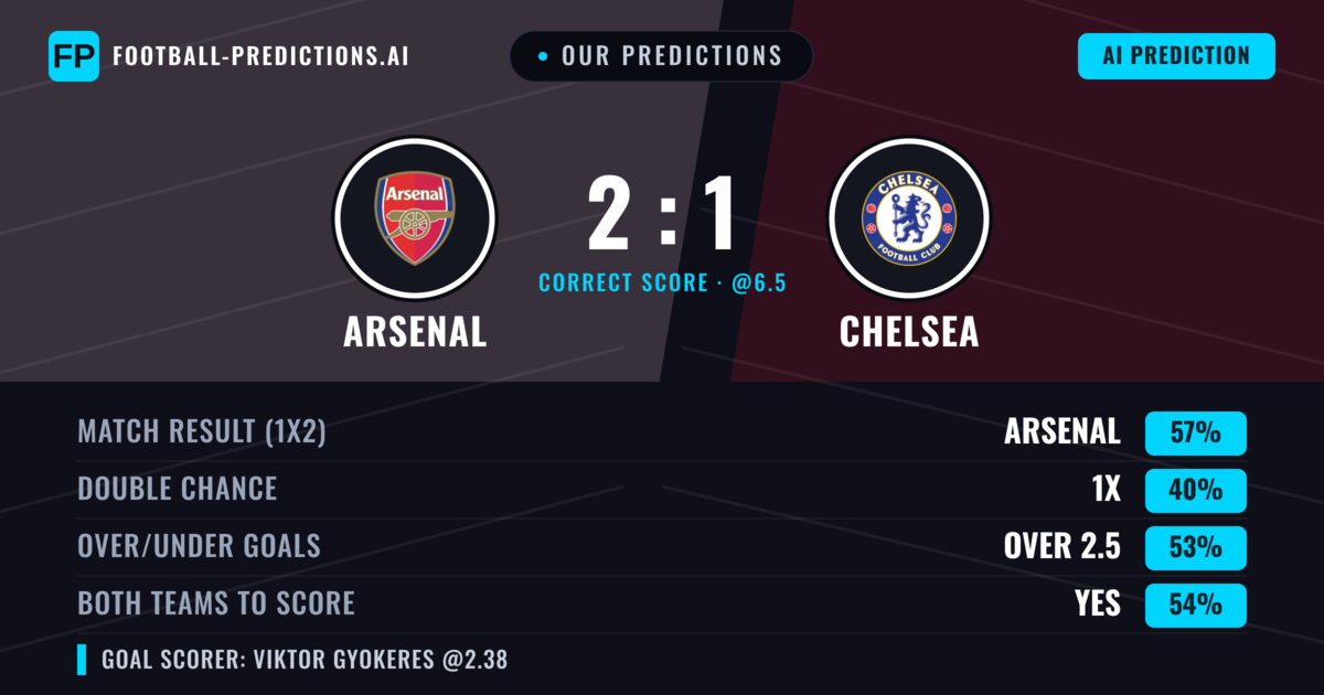 Our Predictions: Arsenal vs Chelsea — Arsenal — Win (57%); over 2.5; Both teams to score: Yes