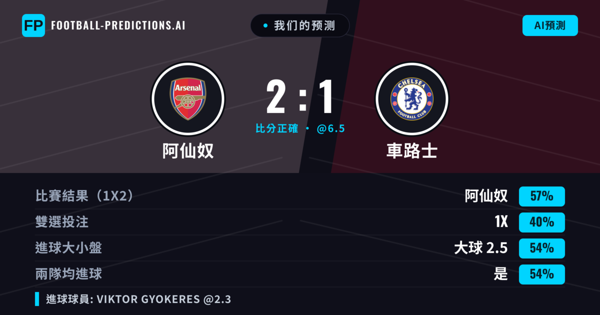 我们的预测: 阿仙奴 對 車路士 — 阿仙奴 — 勝 (56%); 大球 2.5; 有進球