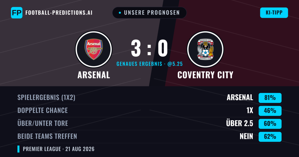 Unsere Prognosen: Arsenal vs Coventry City — Arsenal — Sieg (80%); Über 2.5; Beide treffen: Nein