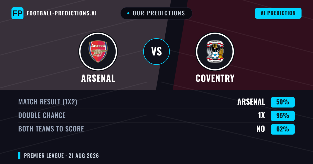 Our Predictions: Arsenal vs Coventry — Arsenal — Win (80%); over 2.5; Both teams to score: No