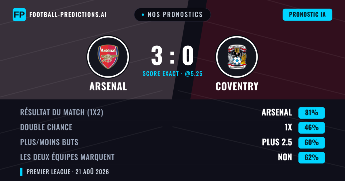 Nos pronostics: Arsenal vs Coventry — Arsenal — Victoire (80%); Plus 2.5; Les deux marquent : Non