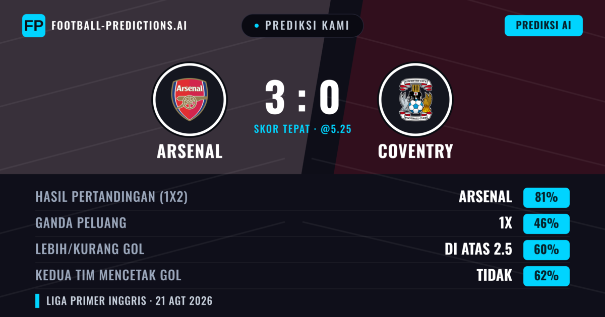 Prediksi kami: Arsenal vs Coventry — Arsenal — Menang (80%); Lebih 2.5; Kedua tim mencetak gol: Tidak