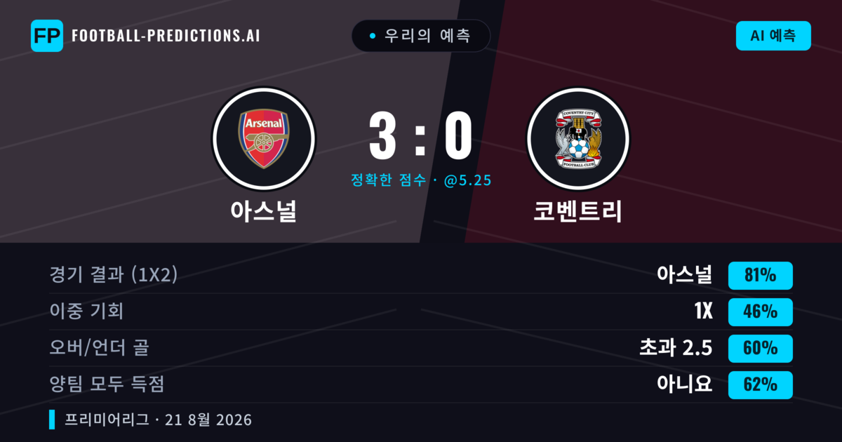 우리의 예측: 아스널 vs 코벤트리 — 아스널 — 승리 (81%); 초과 2.5; 양팀 모두 득점: 아니오