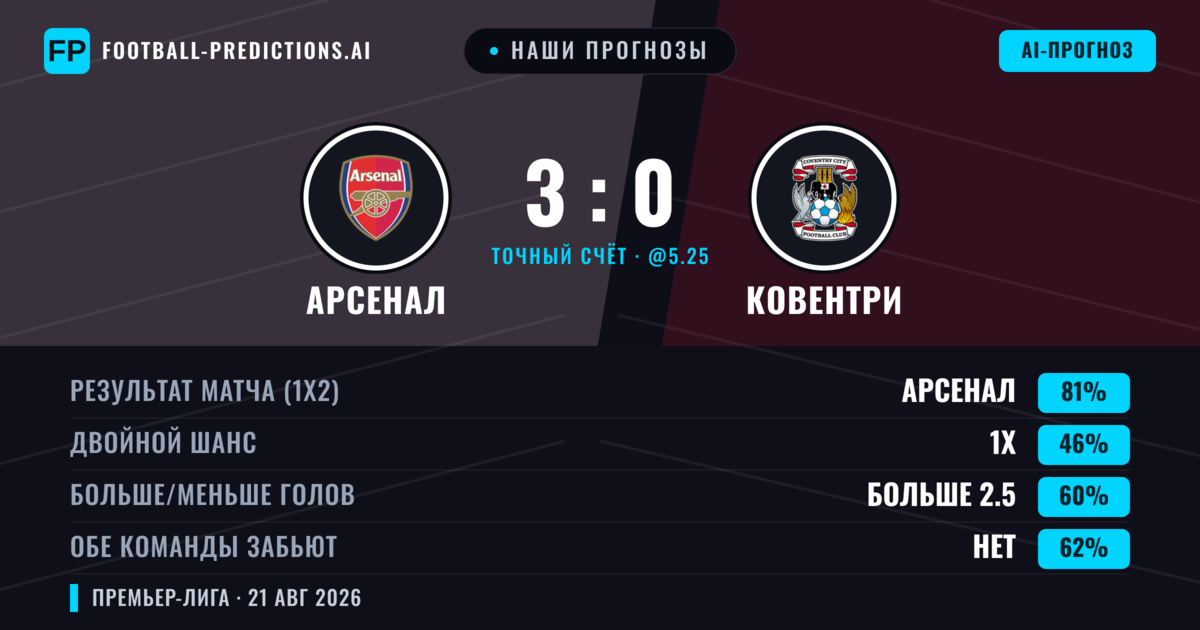 Наши прогнозы: Арсенал против Ковентри — Арсенал — Победа (80%); Больше 2.5; Обе забьют Нет
