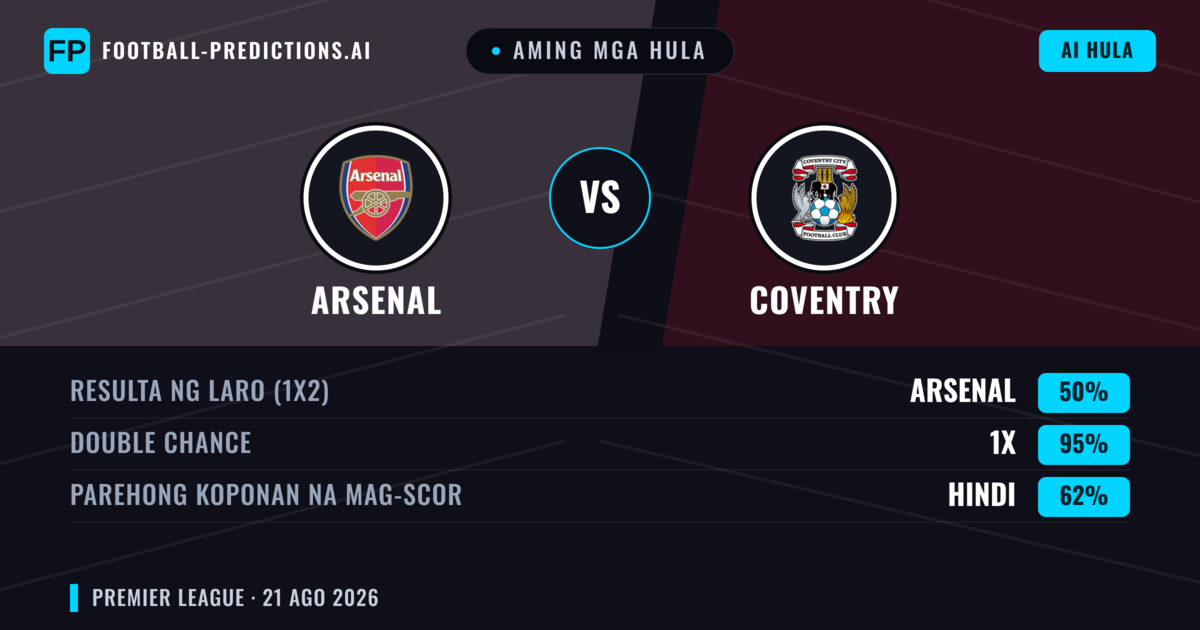 Aming mga hula: Arsenal vs Coventry — Arsenal — Manalo (80%); Over 2.5; Parehong magbubuo: Hindi