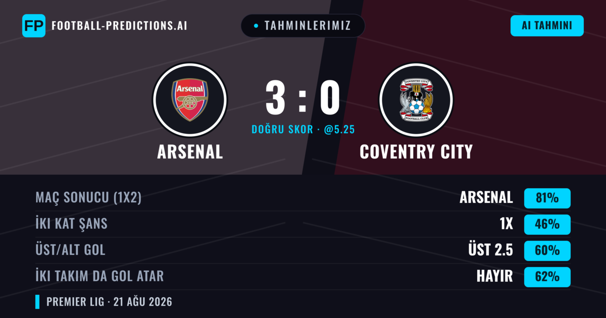 Tahminlerimiz: Arsenal vs Coventry City — Arsenal — Kazanmak (80%); Üst 2.5; İki taraf da gol atar: Hayır