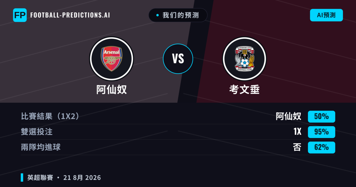 我们的预测: 阿仙奴 對 考文垂 — 阿仙奴 — 勝 (80%); 大球 2.5; 無進球