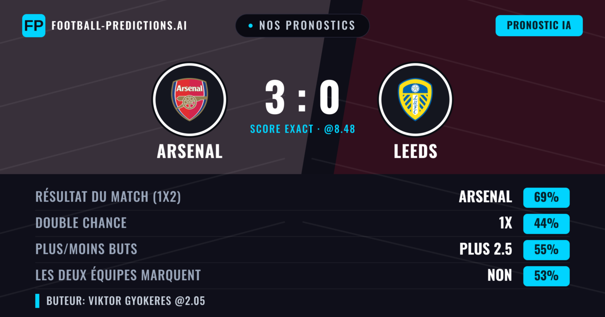 Nos pronostics: Arsenal vs Leeds — Arsenal — Victoire (68%); Plus 2.5; Les deux marquent : Non