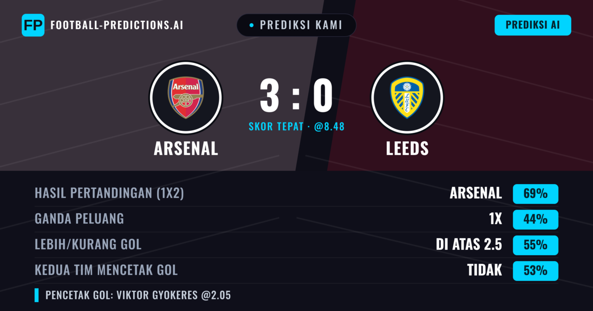 Prediksi kami: Arsenal vs Leeds — Arsenal — Menang (67%); Lebih 2.5; Kedua tim mencetak gol: Tidak