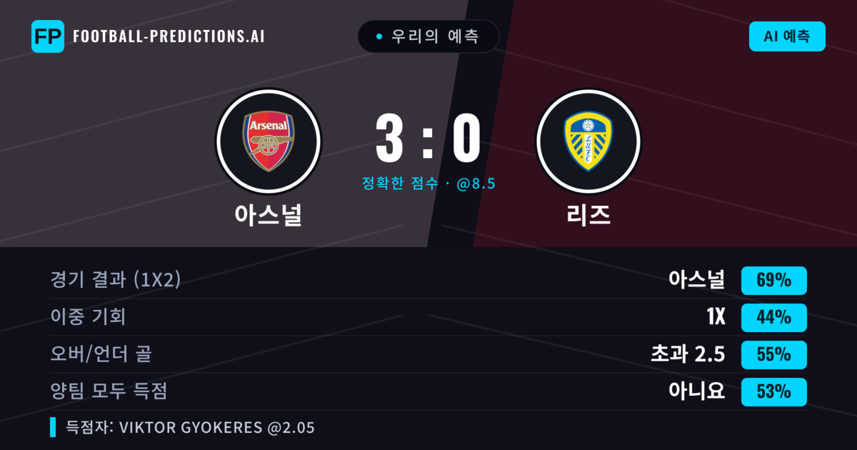 우리의 예측: 아스널 vs 리즈 — 아스널 — 승리 (68%); 초과 2.5; 양팀 모두 득점: 아니오