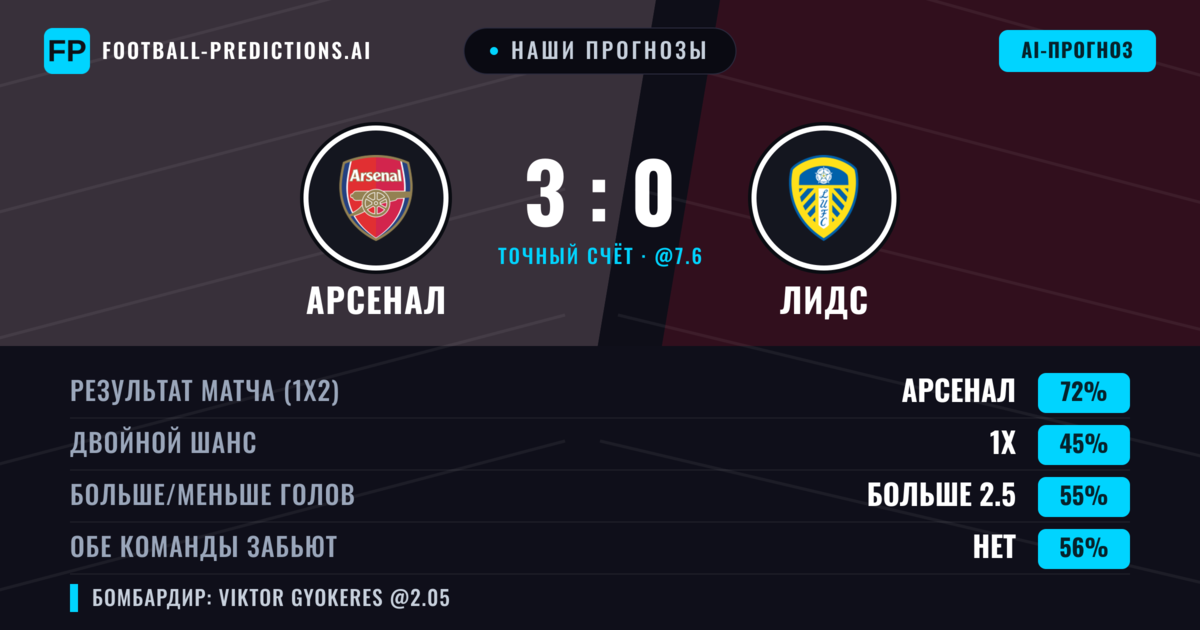Наши прогнозы: Арсенал против Лидс — Арсенал — Победа (71%); Больше 2.5; Обе забьют Нет